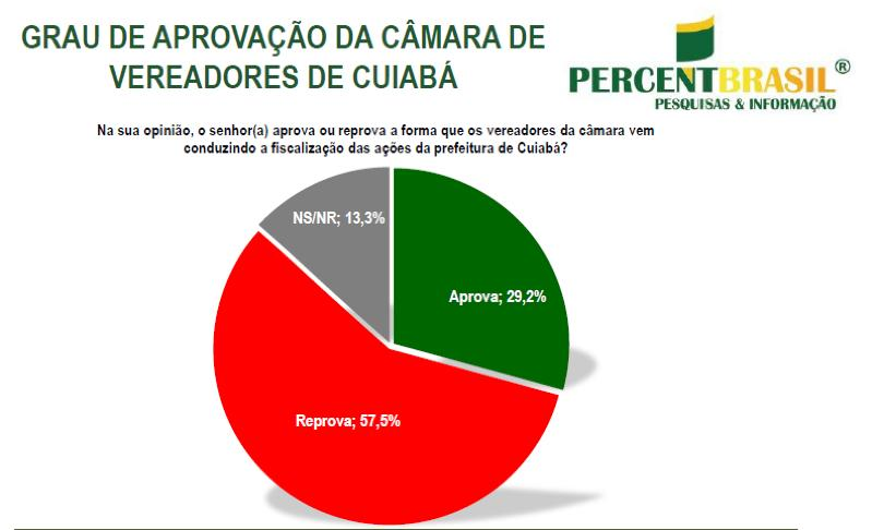 image-19 Quase 60% dos cuiabanos reprovam atuação dos vereadores, aponta pesquisa