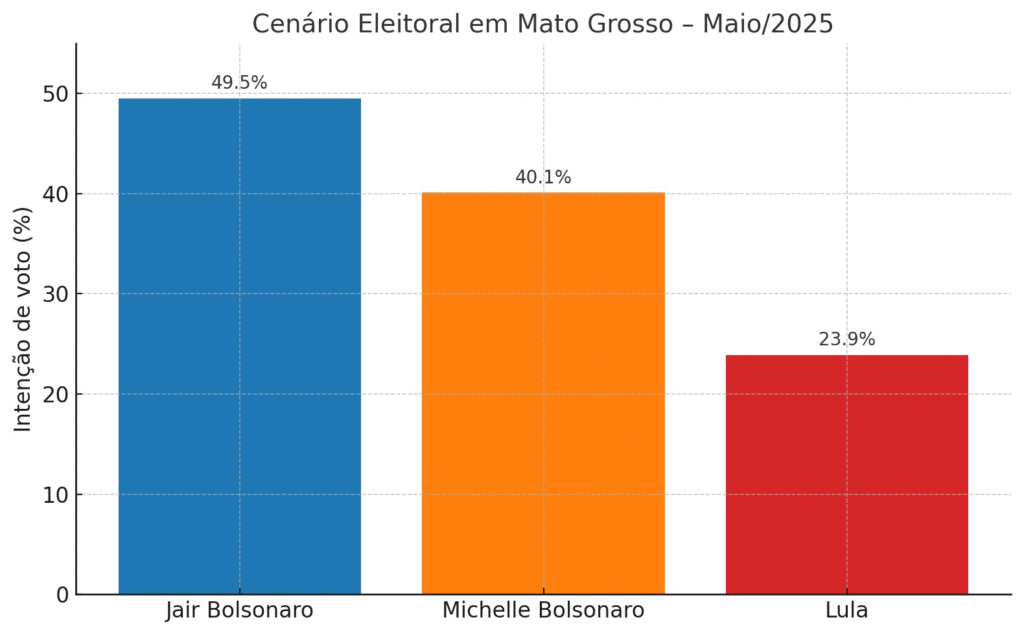 image-20-1024x635 Paraná Pesquisas: Lula seria derrotado facilmente por Bolsonaro e Michelle em todos os cenários em MT