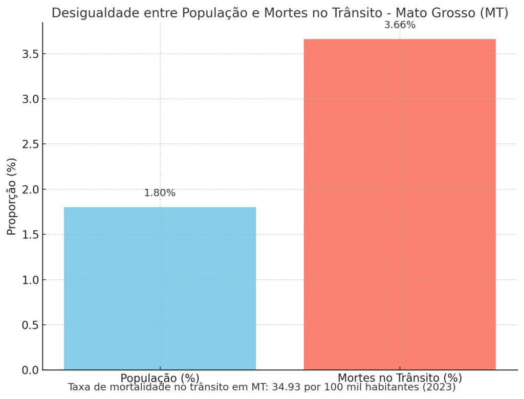 image-28-1024x780 SP lidera em segurança no trânsito, enquanto MT e TO enfrentam maiores desafios, aponta estudo do CLP