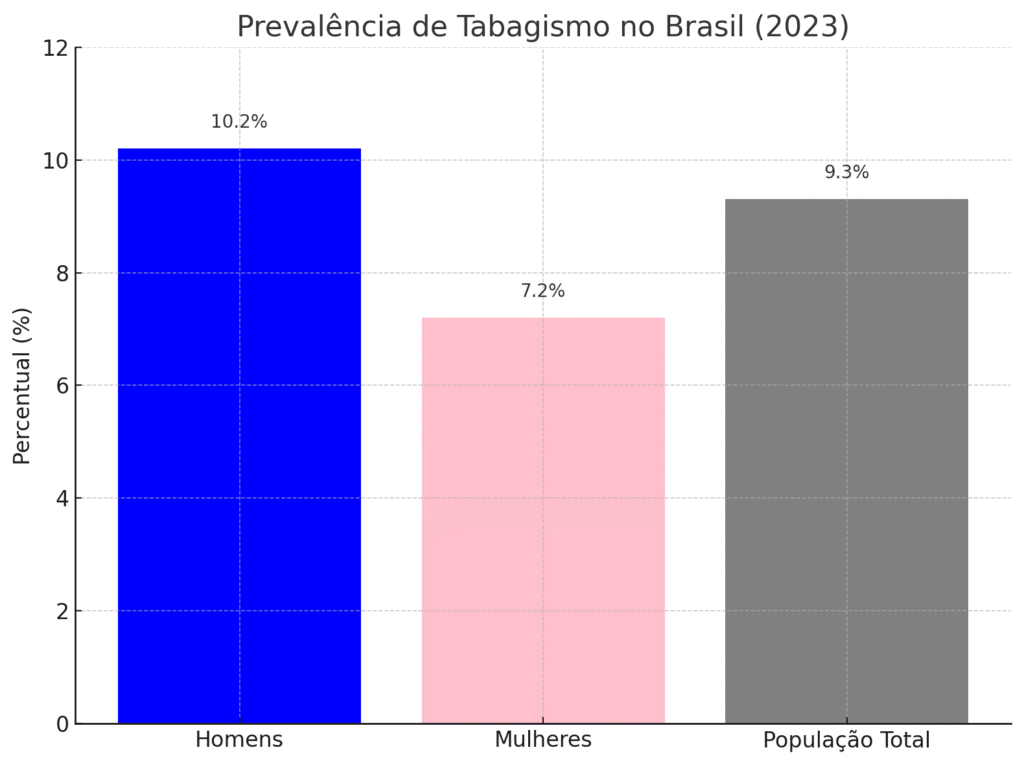 image-29-1024x765 Brasil registra 23 mortes por hora por causa do cigarro; VEJA DADOS