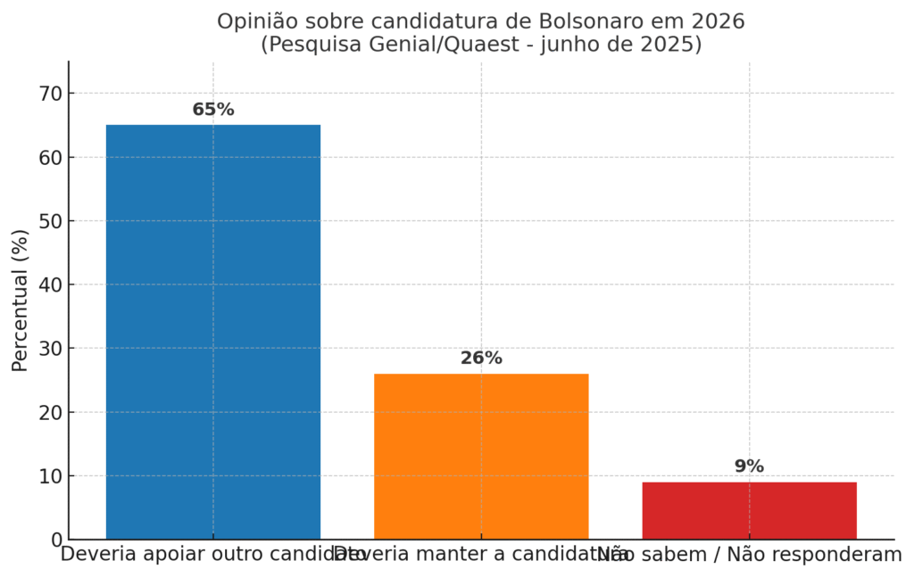 image-10-1024x647 65% dos brasileiros acreditam que Bolsonaro deveria abrir mão de disputar as eleições de 2026