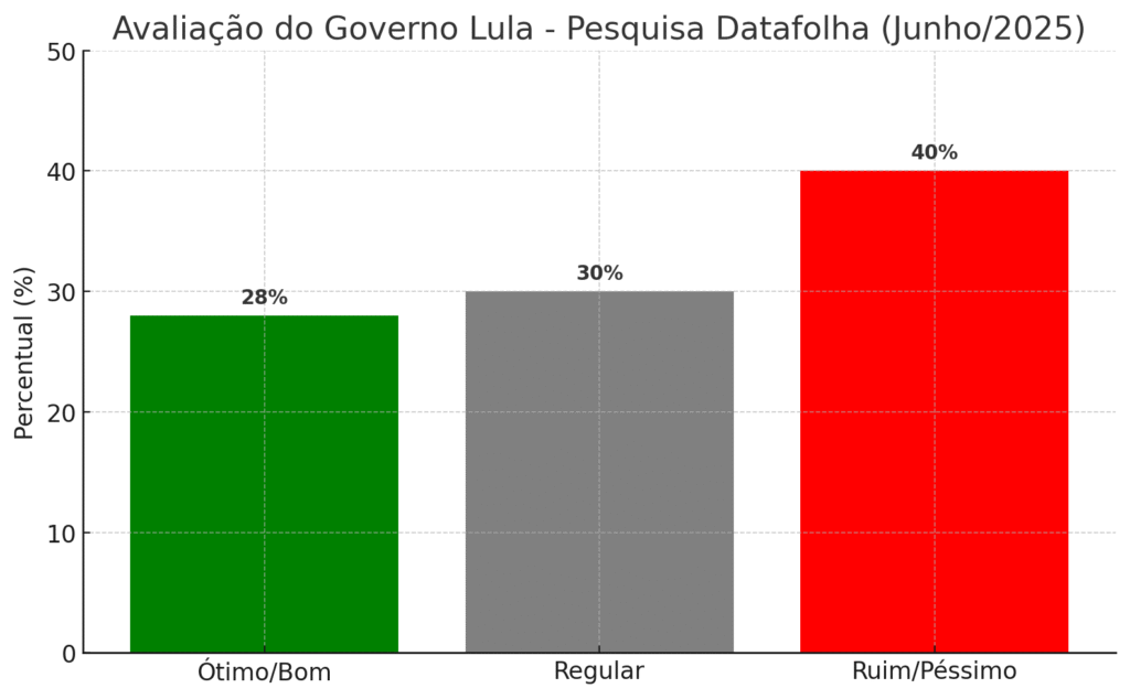 image-28-1024x634 Reprovação ao governo Lula chega a 40%, diz Datafolha