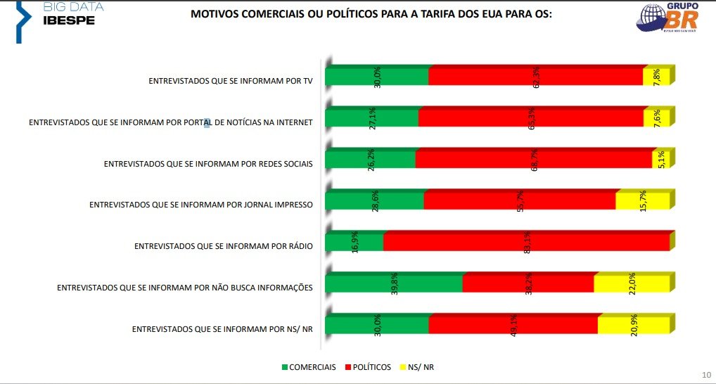 image-19 Brasileiros veem tarifa dos EUA como retaliação política, aponta pesquisa