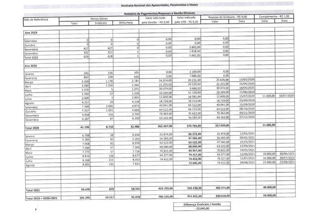 image-351 EXPLOSIVO: Sindnapi do irmão de Lula usava empréstimos consignados para impor filiações