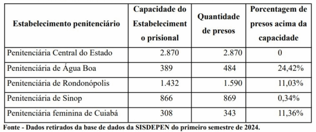 image-2-1024x429 Superlotação e déficit de policiais penais colocam sistema prisional de MT em xeque