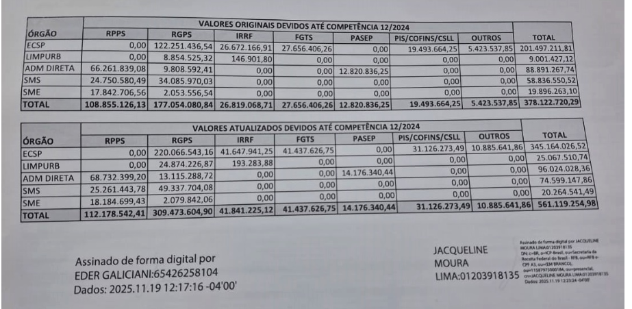 image-245 Relatório da CPI aponta rombo de R$ 561 milhões e pede indiciamento de Emanuel Pinheiro